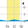 Loveladies Harbor tide chart for Monday, November 4, 2024