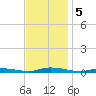 Loveladies Harbor tide chart for Tuesday, November 5, 2024
