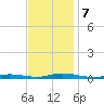 Loveladies Harbor tide chart for Thursday, November 7, 2024
