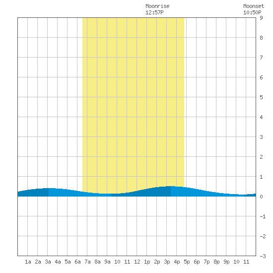 Loveladies Harbor tide chart for Friday, November 8, 2024