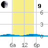 Loveladies Harbor tide chart for Saturday, November 9, 2024