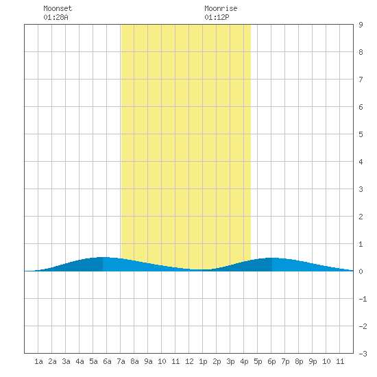 Loveladies Harbor tide chart for Tuesday, December 10, 2024