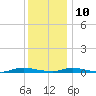 Loveladies Harbor tide chart for Tuesday, December 10, 2024