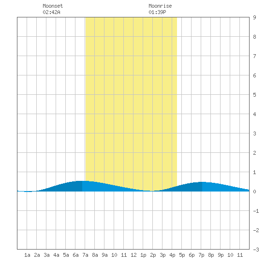 Loveladies Harbor tide chart for Wednesday, December 11, 2024