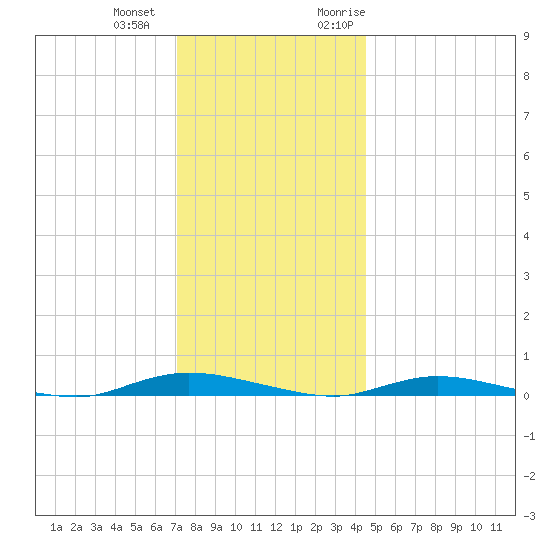 Loveladies Harbor tide chart for Thursday, December 12, 2024
