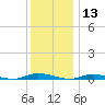 Loveladies Harbor tide chart for Friday, December 13, 2024