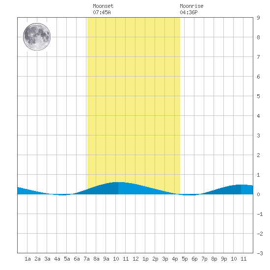 Loveladies Harbor tide chart for Sunday, December 15, 2024
