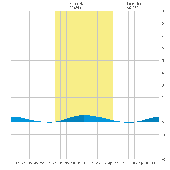 Loveladies Harbor tide chart for Tuesday, December 17, 2024
