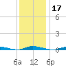 Loveladies Harbor tide chart for Tuesday, December 17, 2024