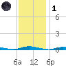 Loveladies Harbor tide chart for Sunday, December 1, 2024