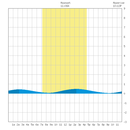 Loveladies Harbor tide chart for Friday, December 20, 2024