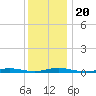 Loveladies Harbor tide chart for Friday, December 20, 2024