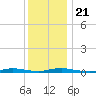 Loveladies Harbor tide chart for Saturday, December 21, 2024