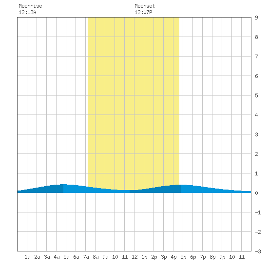 Loveladies Harbor tide chart for Monday, December 23, 2024