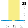 Loveladies Harbor tide chart for Monday, December 23, 2024