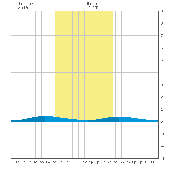 Loveladies Harbor tide chart for Tuesday, December 24, 2024