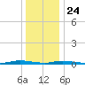 Loveladies Harbor tide chart for Tuesday, December 24, 2024