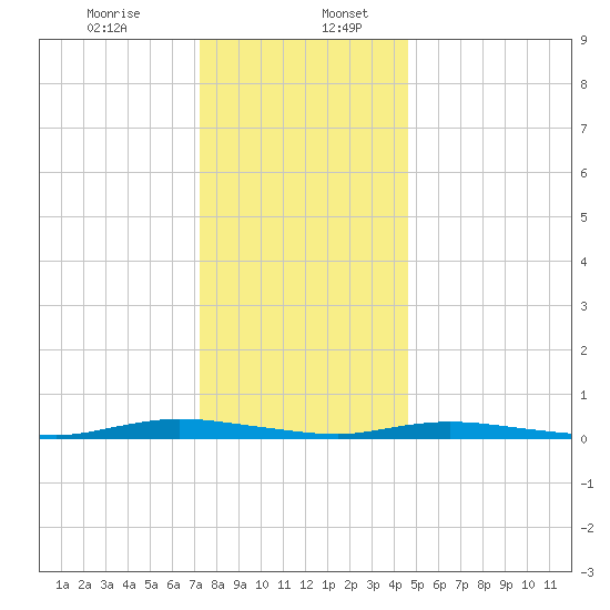 Loveladies Harbor tide chart for Wednesday, December 25, 2024