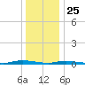 Loveladies Harbor tide chart for Wednesday, December 25, 2024