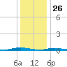 Loveladies Harbor tide chart for Thursday, December 26, 2024