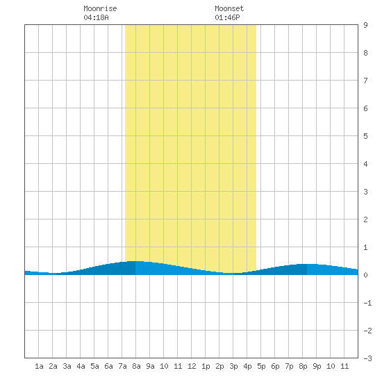 Loveladies Harbor tide chart for Friday, December 27, 2024