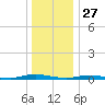 Loveladies Harbor tide chart for Friday, December 27, 2024