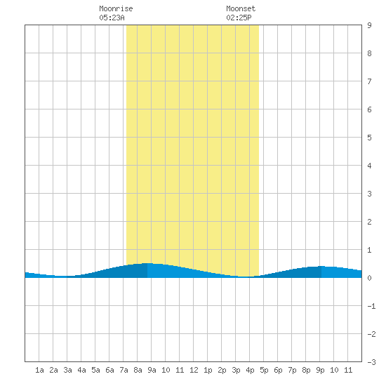 Loveladies Harbor tide chart for Saturday, December 28, 2024