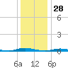 Loveladies Harbor tide chart for Saturday, December 28, 2024
