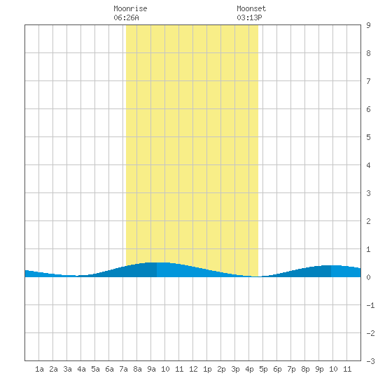 Loveladies Harbor tide chart for Sunday, December 29, 2024