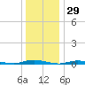 Loveladies Harbor tide chart for Sunday, December 29, 2024