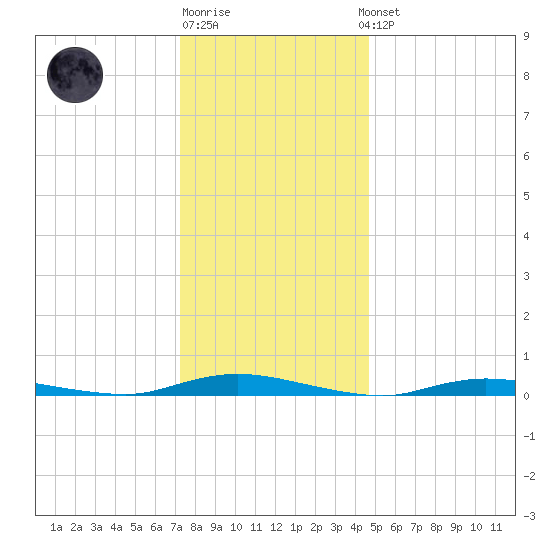 Loveladies Harbor tide chart for Monday, December 30, 2024