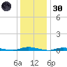 Loveladies Harbor tide chart for Monday, December 30, 2024