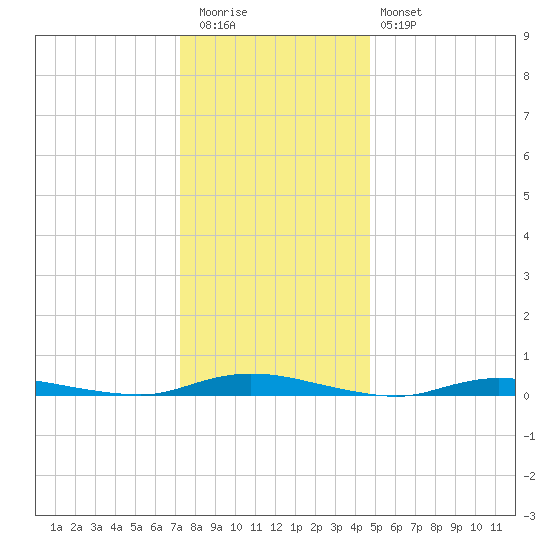 Loveladies Harbor tide chart for Tuesday, December 31, 2024