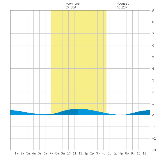 Loveladies Harbor tide chart for Tuesday, December 3, 2024
