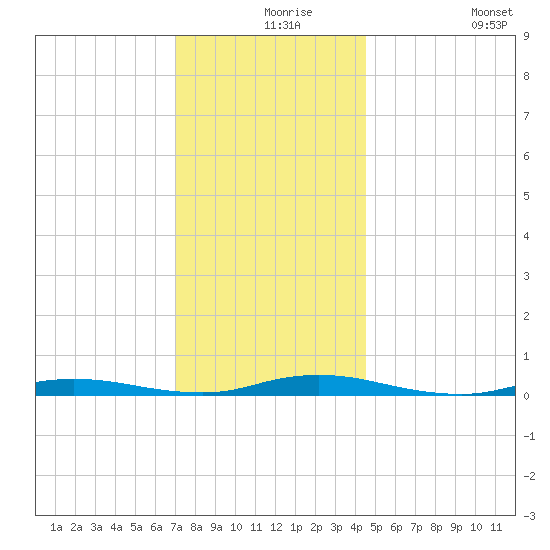 Loveladies Harbor tide chart for Friday, December 6, 2024