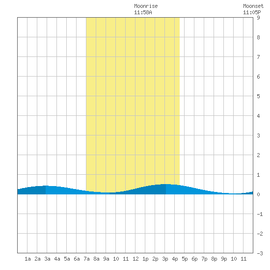 Loveladies Harbor tide chart for Saturday, December 7, 2024