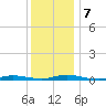 Loveladies Harbor tide chart for Saturday, December 7, 2024