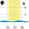Loveladies Harbor tide chart for Sunday, December 8, 2024