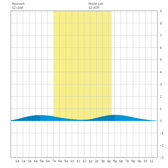 Loveladies Harbor tide chart for Monday, December 9, 2024