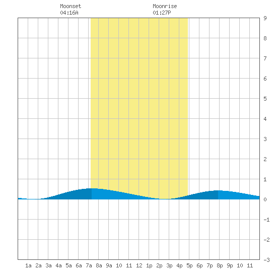 Loveladies Harbor tide chart for Friday, January 10, 2025
