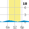 Loveladies Harbor tide chart for Friday, January 10, 2025
