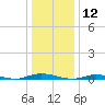 Loveladies Harbor tide chart for Sunday, January 12, 2025