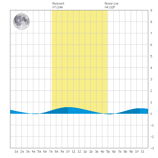Loveladies Harbor tide chart for Monday, January 13, 2025