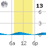 Loveladies Harbor tide chart for Monday, January 13, 2025