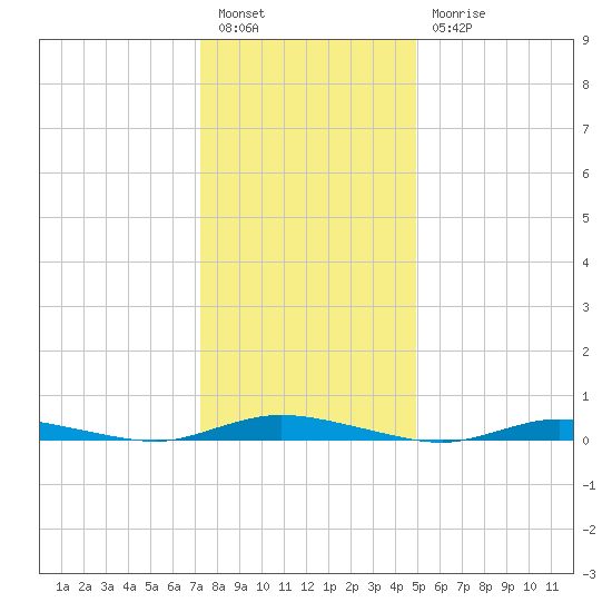Loveladies Harbor tide chart for Tuesday, January 14, 2025
