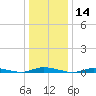 Loveladies Harbor tide chart for Tuesday, January 14, 2025