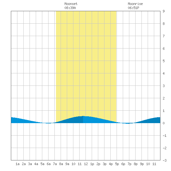 Loveladies Harbor tide chart for Wednesday, January 15, 2025