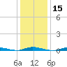 Loveladies Harbor tide chart for Wednesday, January 15, 2025