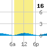 Loveladies Harbor tide chart for Thursday, January 16, 2025