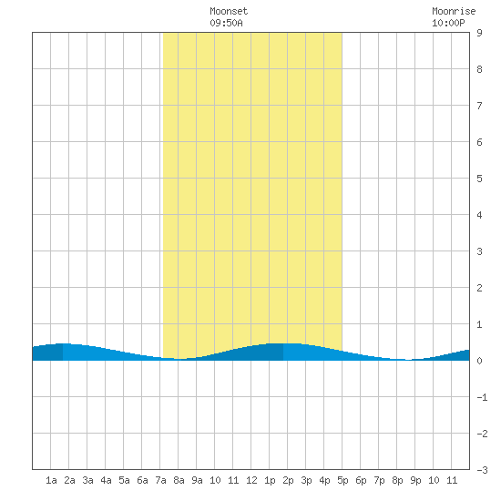 Loveladies Harbor tide chart for Saturday, January 18, 2025